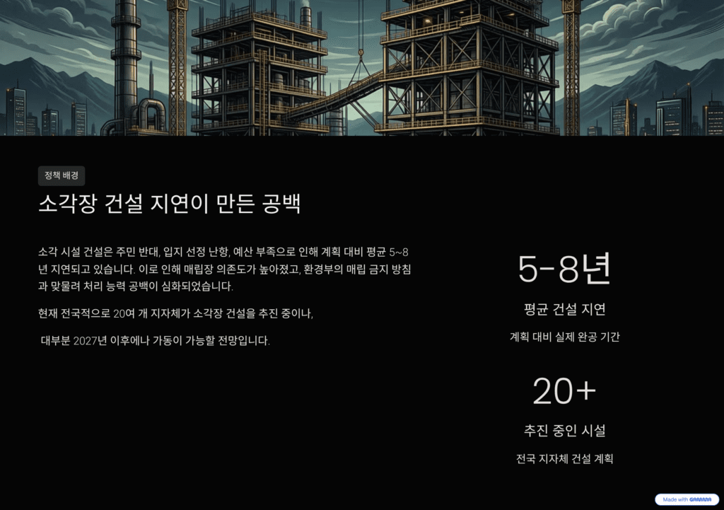 쓰레기 문제를 설명하는 이미지입니다. 매립 금지 정책에 따른 필연적 위기를 나타냅니다. 소각장 건설 지연의 결과를 나타냅니다.