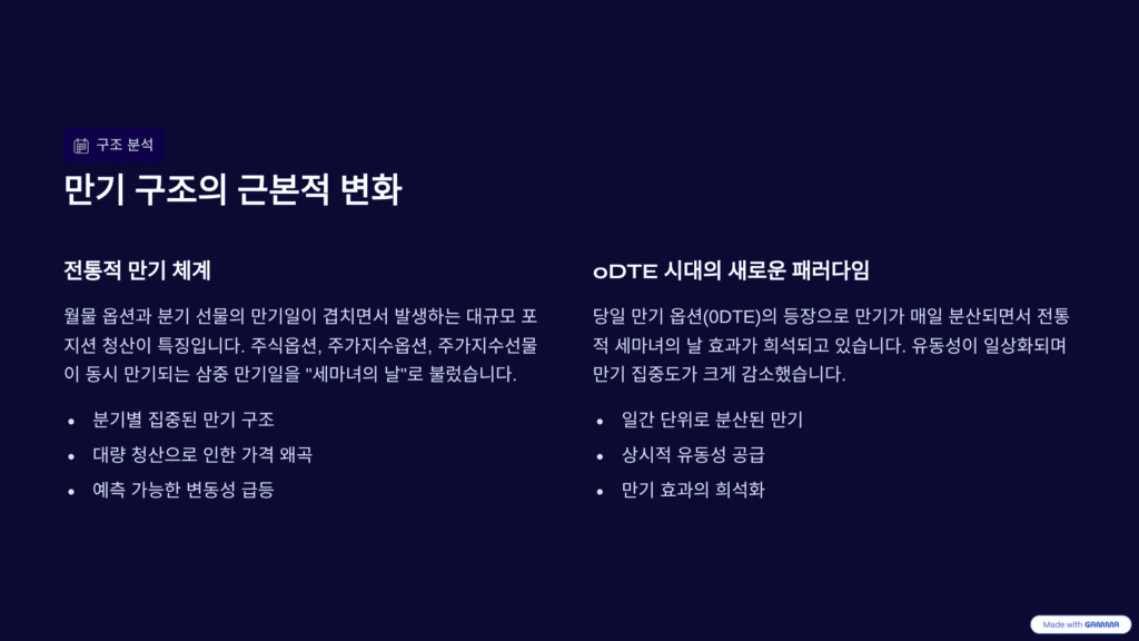 세마녀의 날, 0DTE를 설명하는 이미지입니다. 만기 구조 변화를 설명합니다.