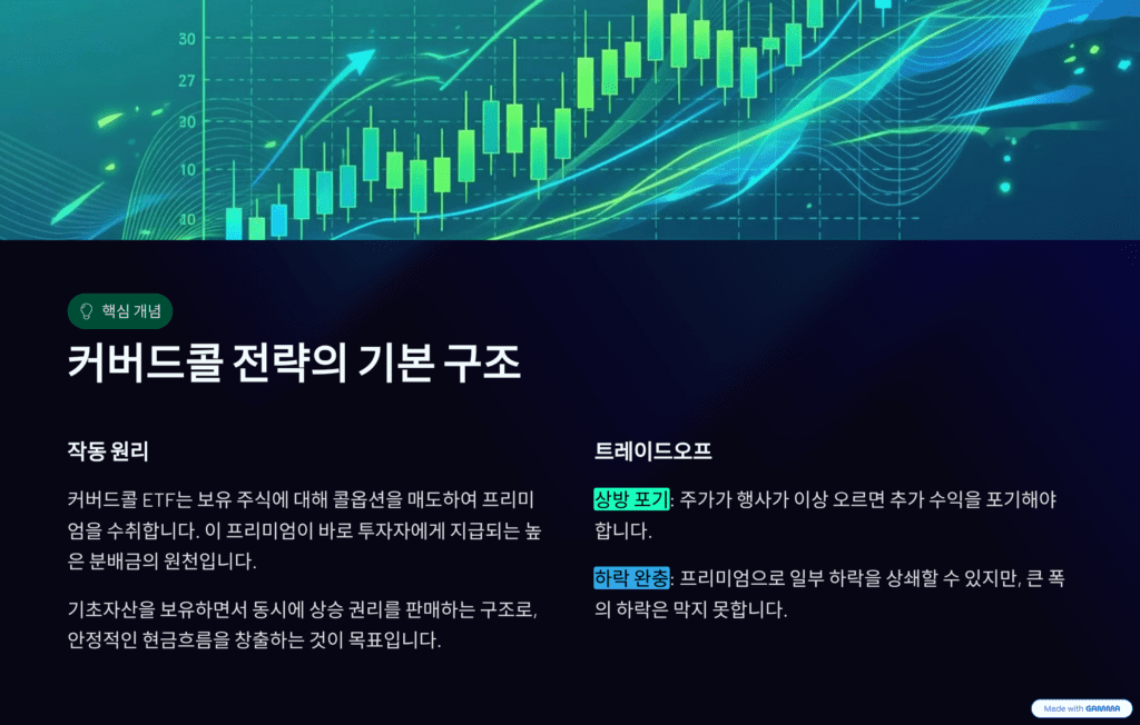 커버드콜 ETF를 설명합니다. 기본 구조를 나타냅니다. 