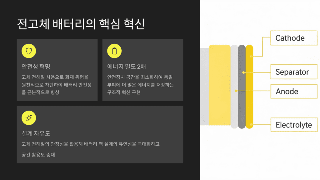 전고체 배터리 기술 이미지입니다. 핵심 혁신입니다. 