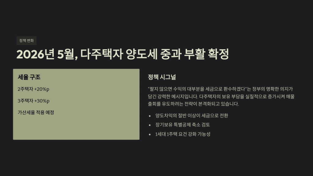 양도세와 보유세 설명입니다. 강력한 카드입니다. 다주택자 양도세 중과 부활입니다. 