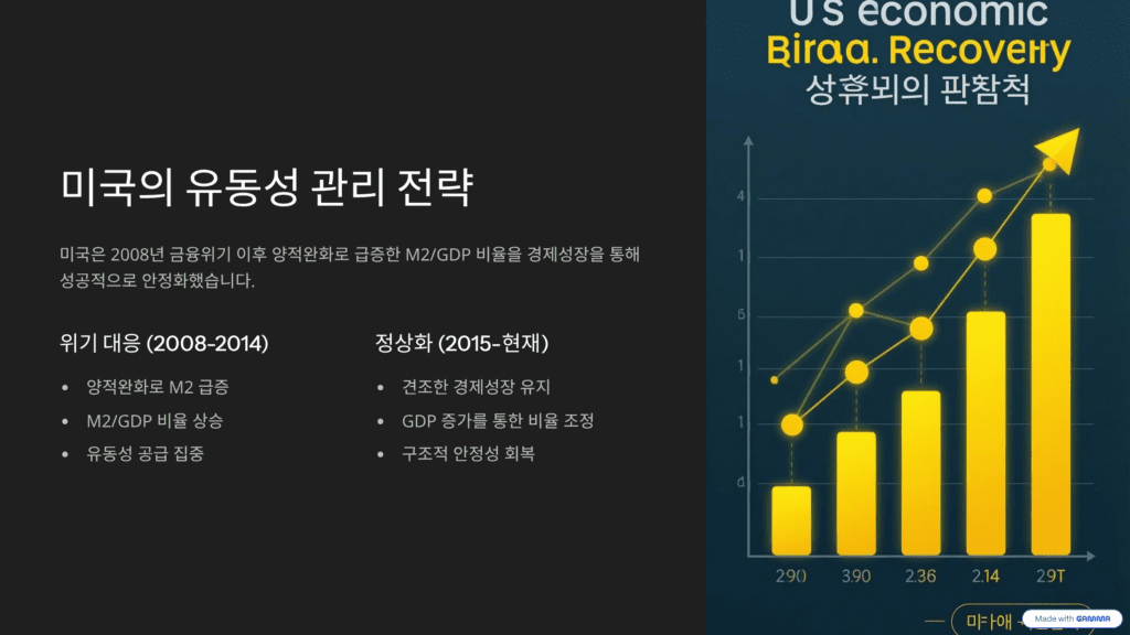 M2/GDP 비율을 설명하는 이미지입니다. 미국의 유동서 관리 전략입니다.