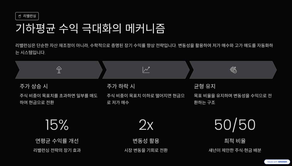 클로드 섀넌의 투자 이론과 수학적 기초를 설명한 이미지입니다. 기하평균 수익 극대화를 나타냅니다. 