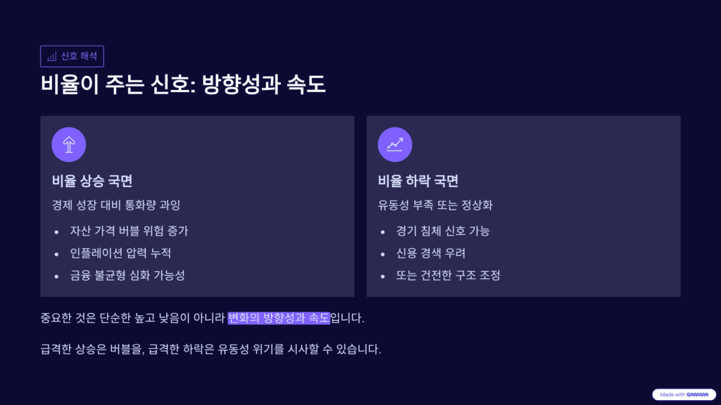 M2/GDP 비율을 설명하는 이미지입니다. 그비율의 방향성과 속도를 나타냅니다. 