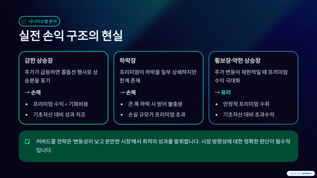 커버드콜 ETF를 설명합니다. 손익 구조를 나타냅니다. 