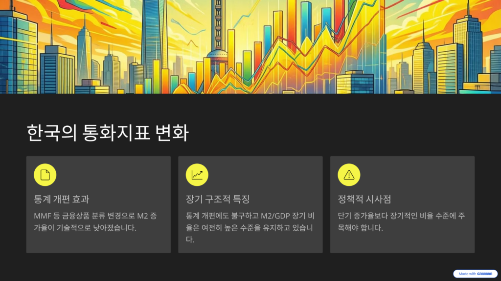 M2/GDP 비율을 설명하는 이미지입니다. 한국의 통화지표 변화입니다. 