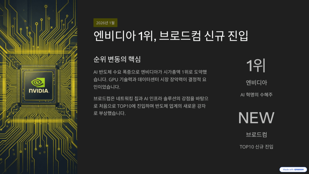 글로벌 시가총액 TOP 10을 나타내는 이미지입니다. 엔비디아가 1위로 올랐습니다. 브로드컴도 7위로 편입되었습니다.