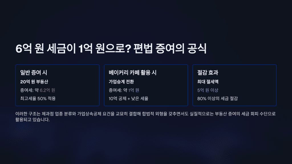 초대형 베이커리 카페의 비밀 이미지입니다. 상속세 줄이기