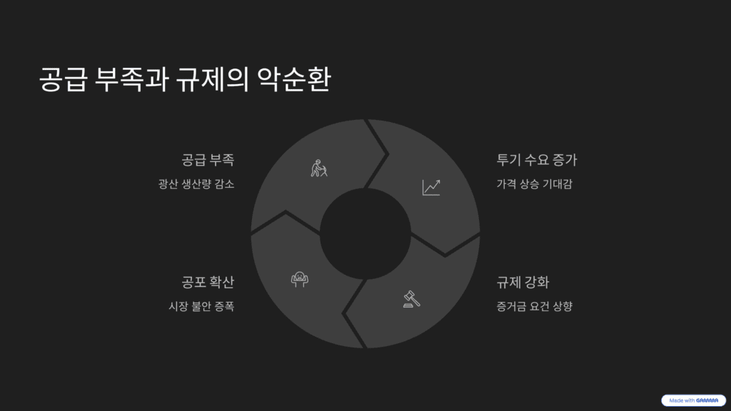은 가격 변동을 설명하는 이미지입니다.
공급 부족과 규제의 악순환을 나타냅니다.