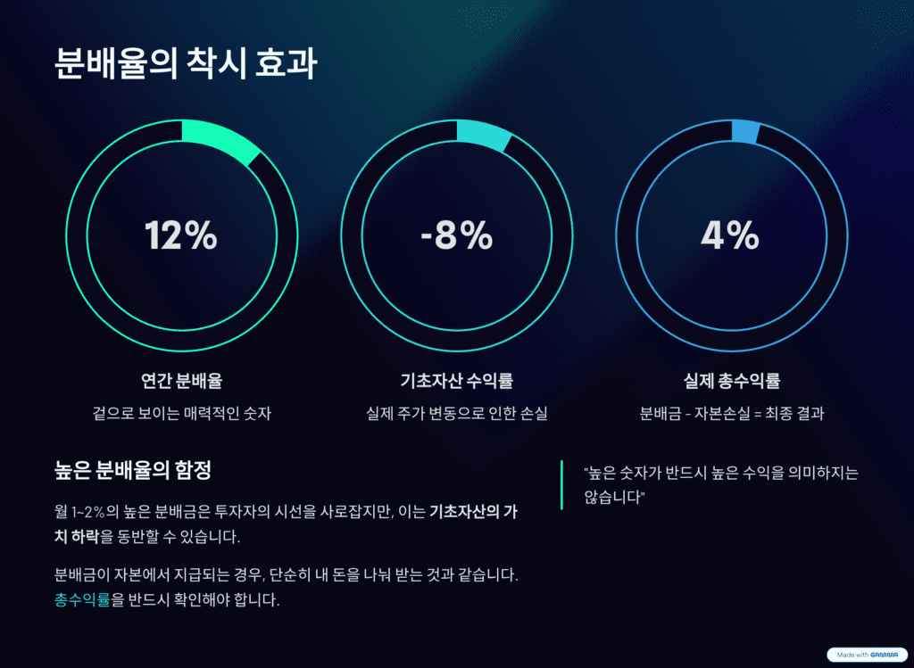 커버드콜 ETF를 설명합니다. 분배율을 설명합니다. 