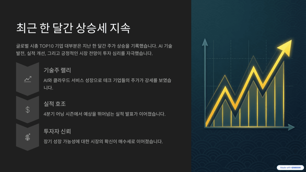 글로벌 시가총액 TOP 10을 나타내는 이미지입니다. 한 달간의 상승세를 나타내는 그래프입니다.