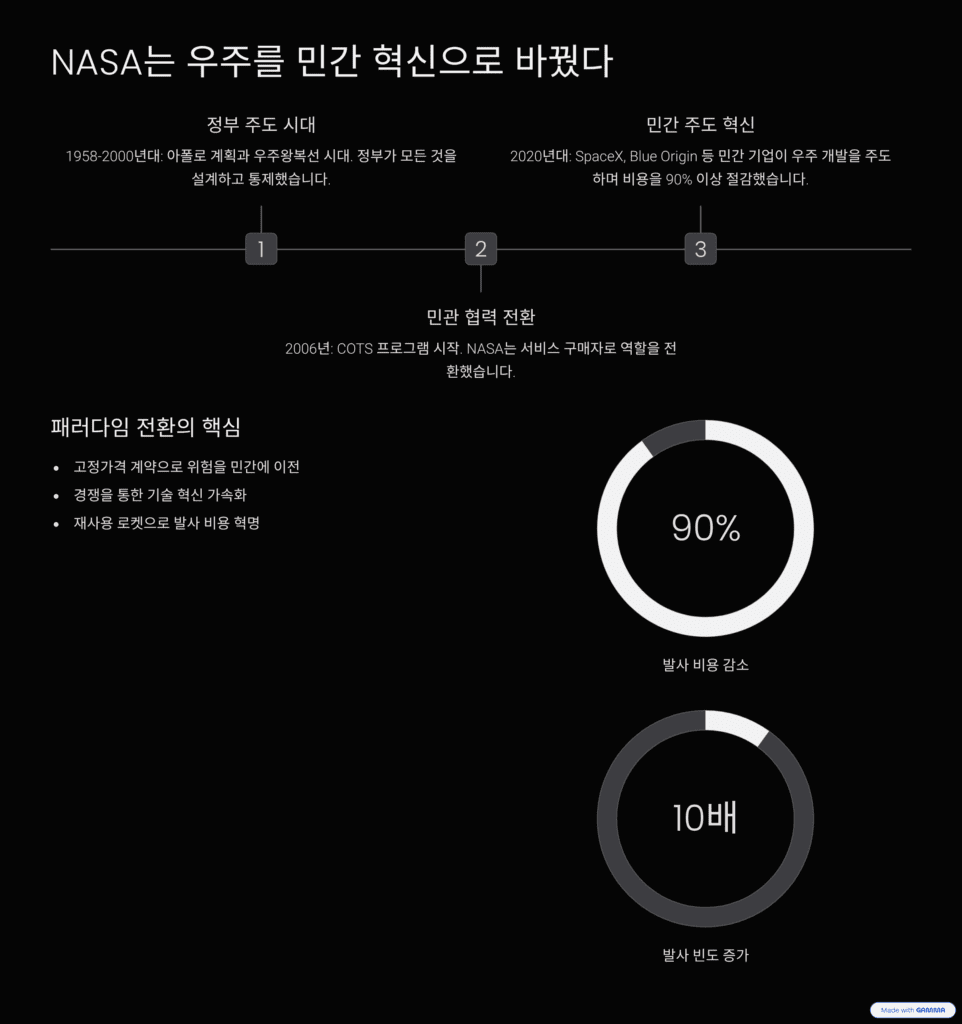 우주 경쟁의 진실을 분석한 이미지입니다. DARPA 조직의 철학을 설명합니다. NASA의 기술 이전의 진화를 나타냅니다.