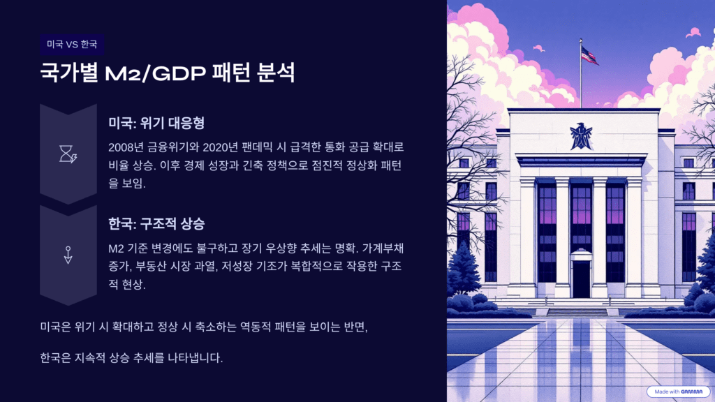 M2/GDP 비율을 설명하는 이미지입니다. 미국과 한국의 사례를 비교합니다. 