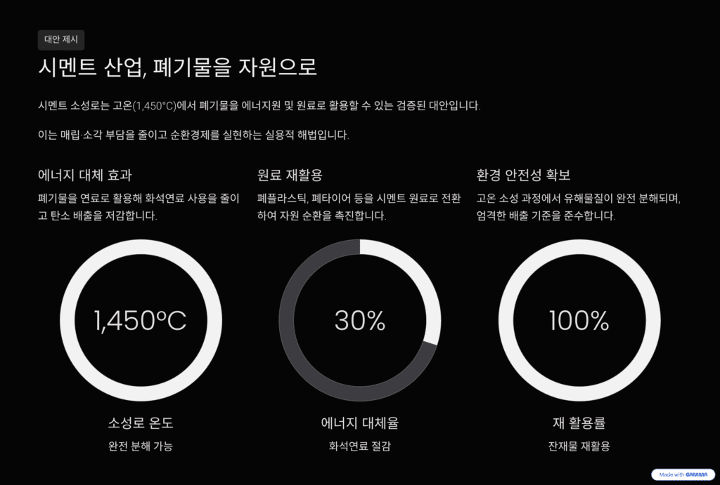 쓰레기 문제를 설명하는 이미지입니다. 매립 금지 정책에 따른 필연적 위기를 나타냅니다. 시멘트 산업의 가능성을 설명합니다.