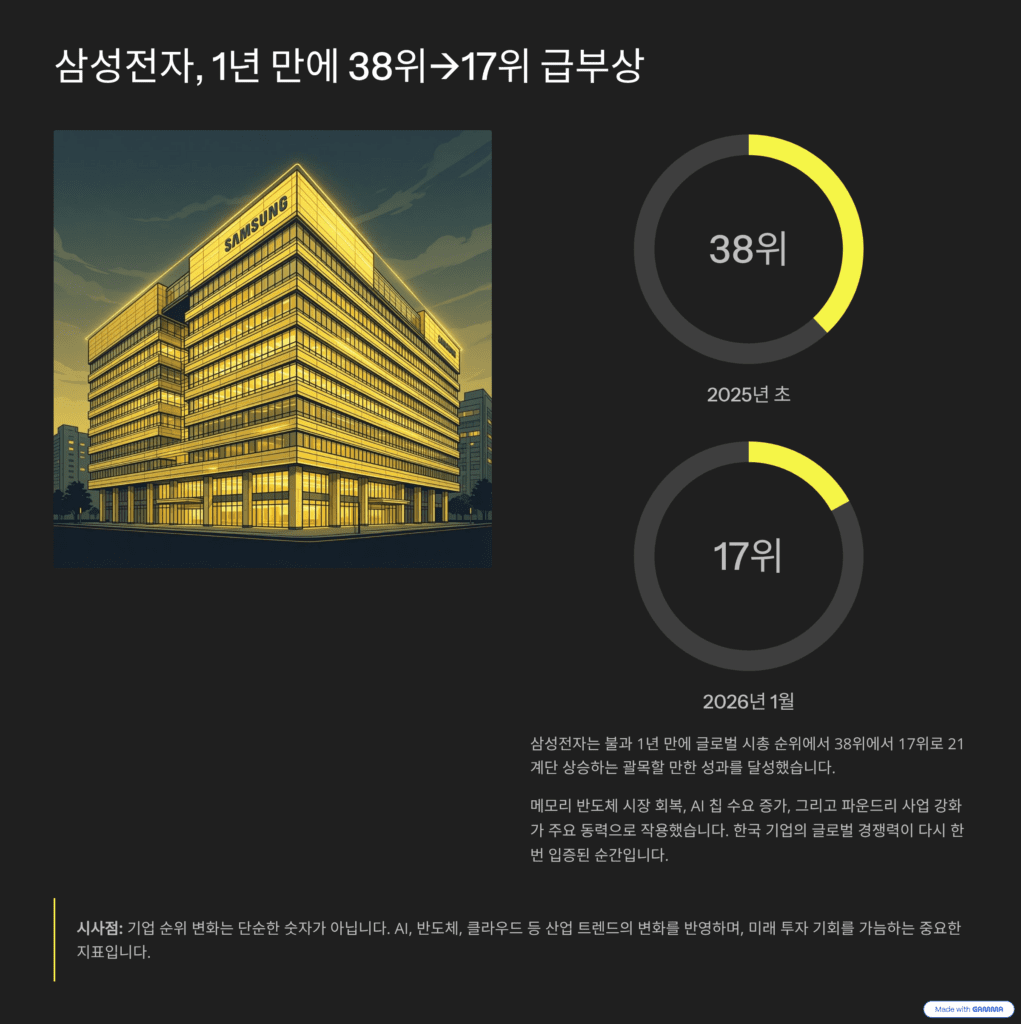 글로벌 시가총액 TOP 10을 나타내는 이미지입니다. 삼성전자는 1년 만에 38위에서 17위로 급부상했습니다.