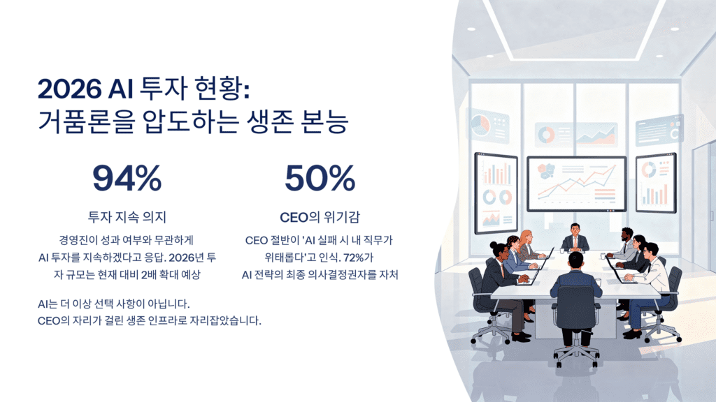 2026년 AI 투자 현황입니다. 