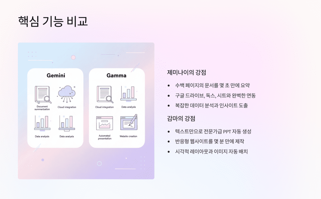 제미나이와 감마 강점 비교 이미지입니다. 