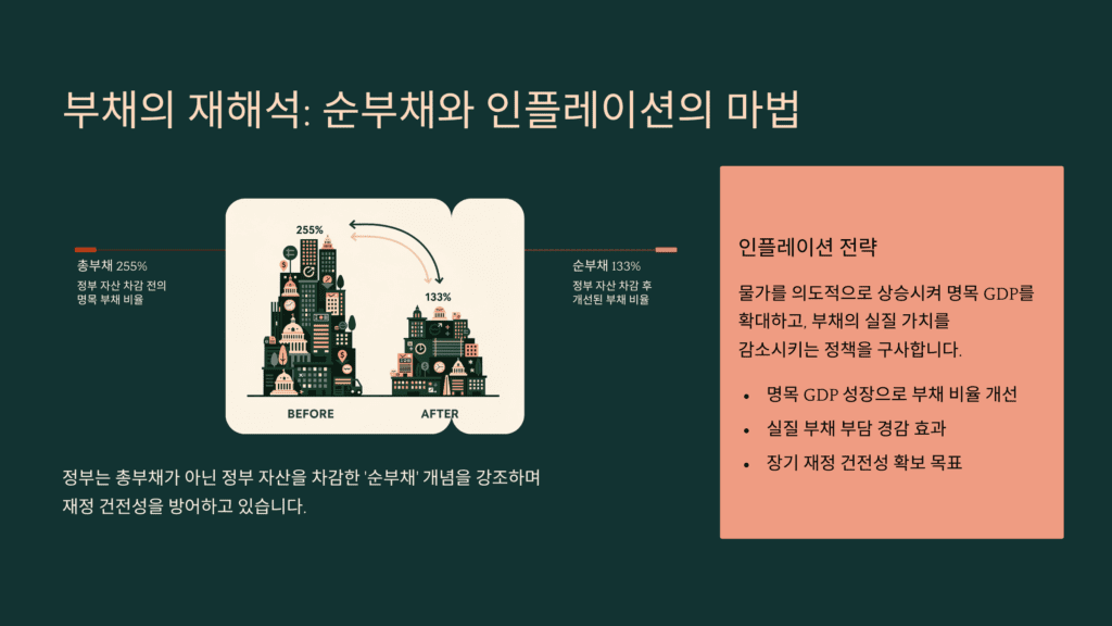 인플레이션과 부채입니다. 