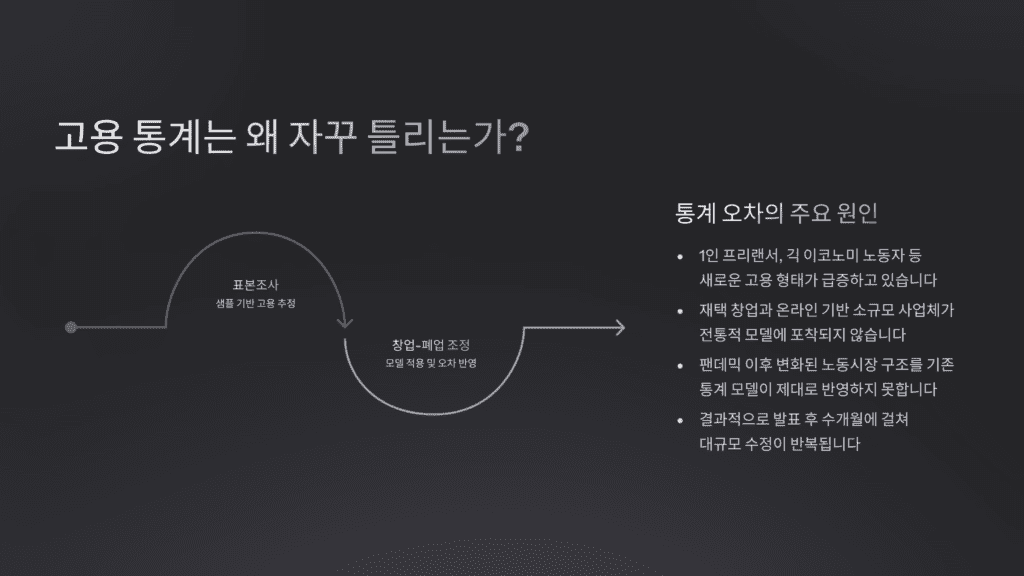 고용통계 오차입니다. 