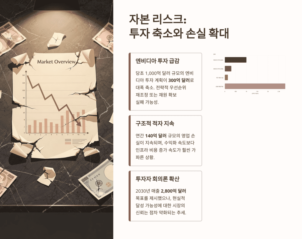 오픈AI 엔비디아 투자 축소