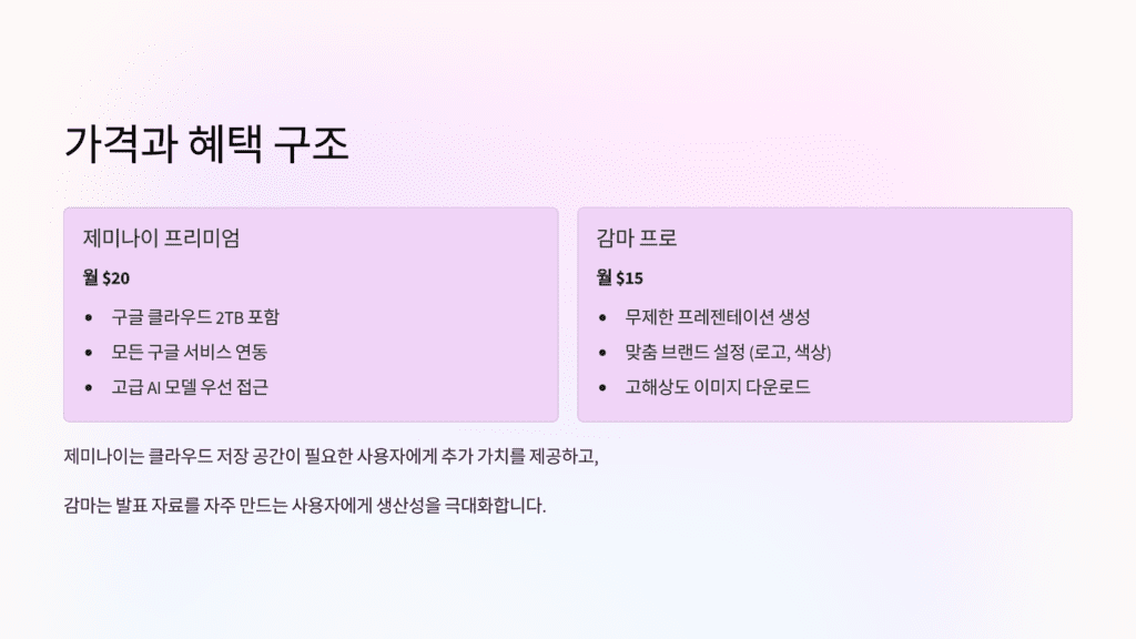 제미나이와 감마 가격 및 혜택 비교입니다. 