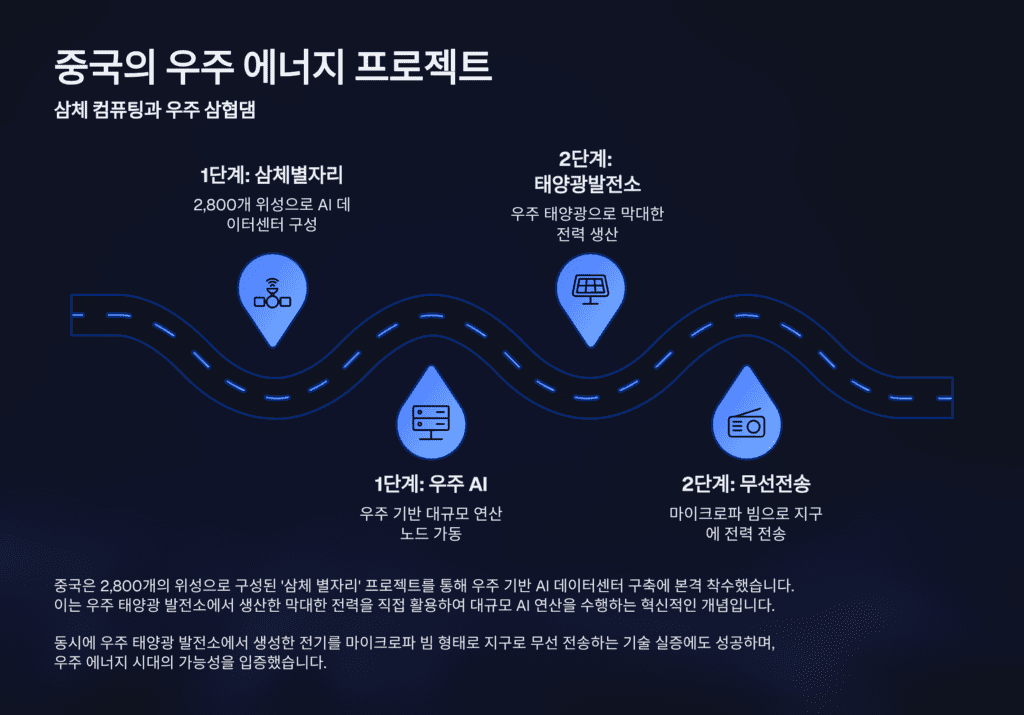 중국의 우주 에너지 프로젝트입니다. 