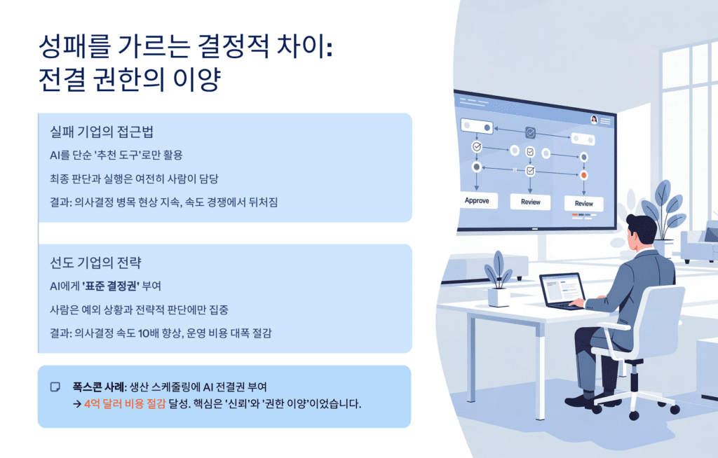 전결 권한의 이양입니다. 