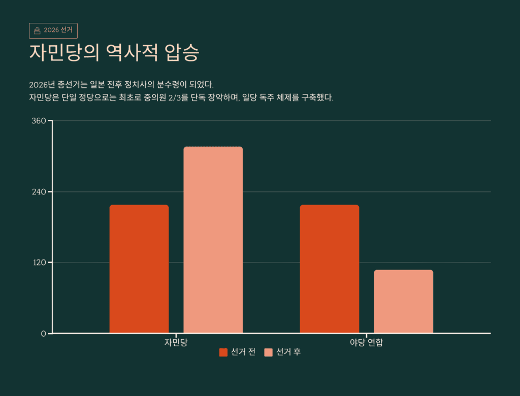 자민당 역사적 압승입니다. 