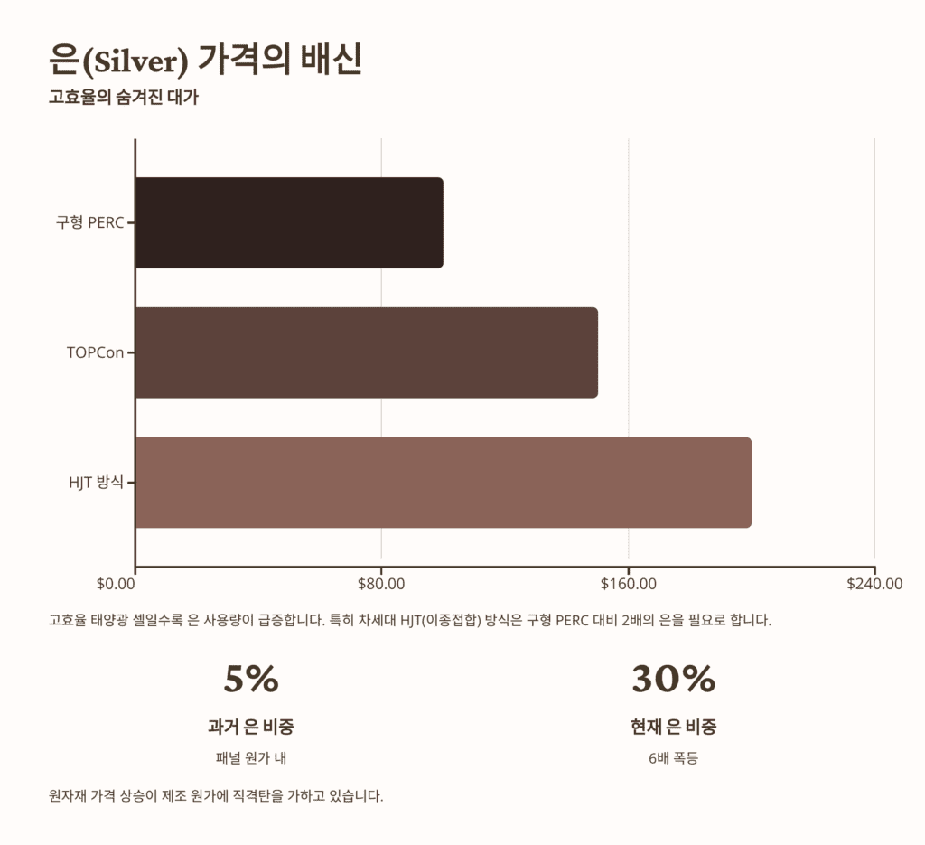 은 가격의 역습입니다. 