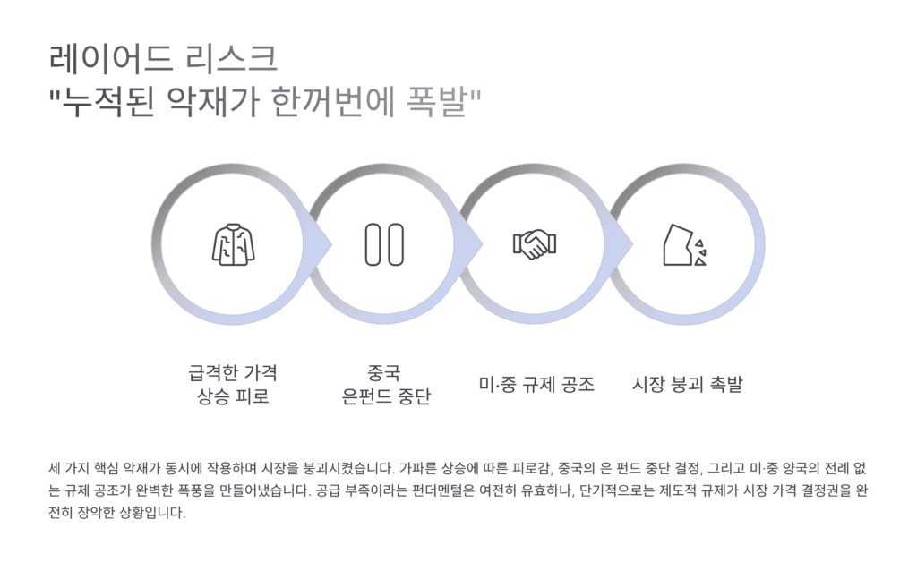 레이어드 리스크입니다. 