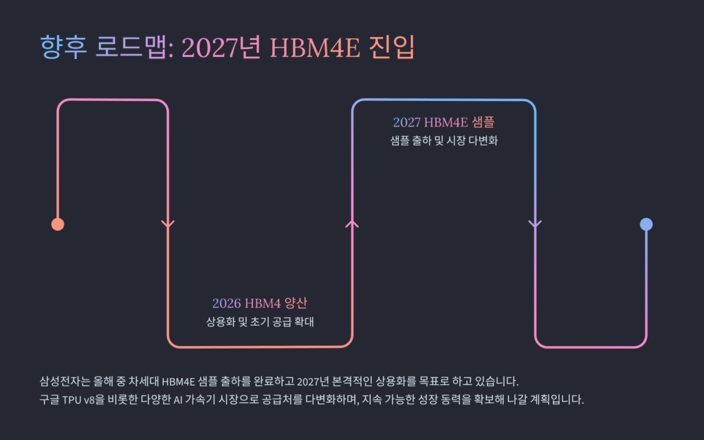 향후 로드맵입니다. 