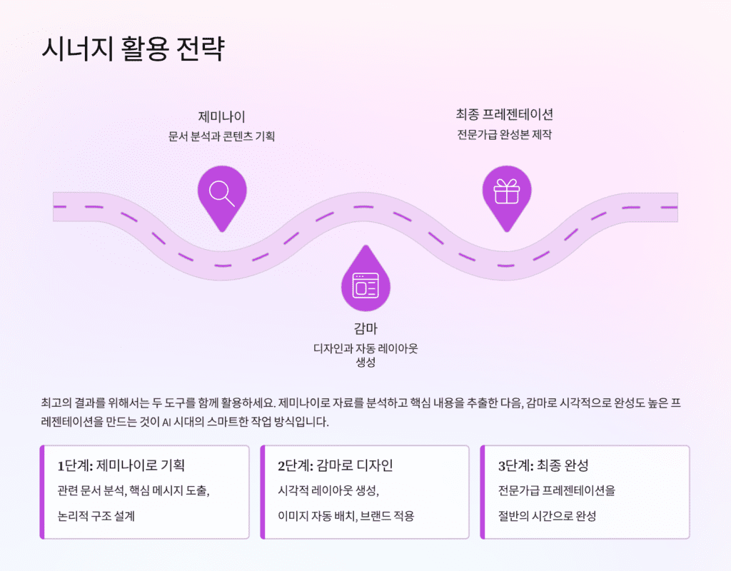 제미나이와 감마 시너지 활용 전략입니다. 