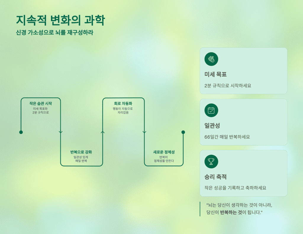 지속적 변화입니다. 