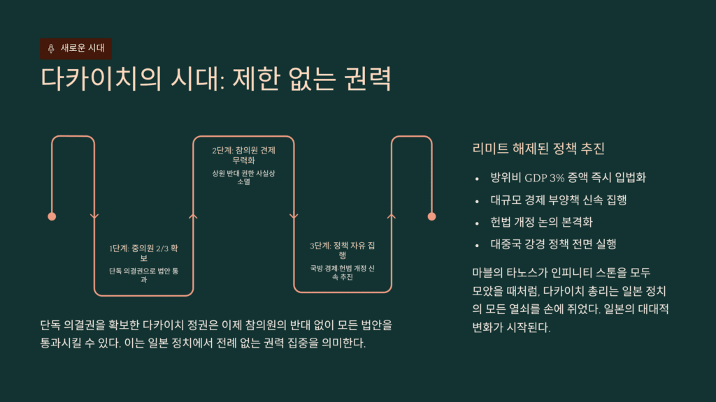 다카이치의 시대입니다. 