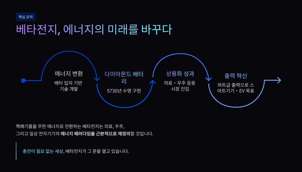 3차 전지 베타전지의 희망입니다. 