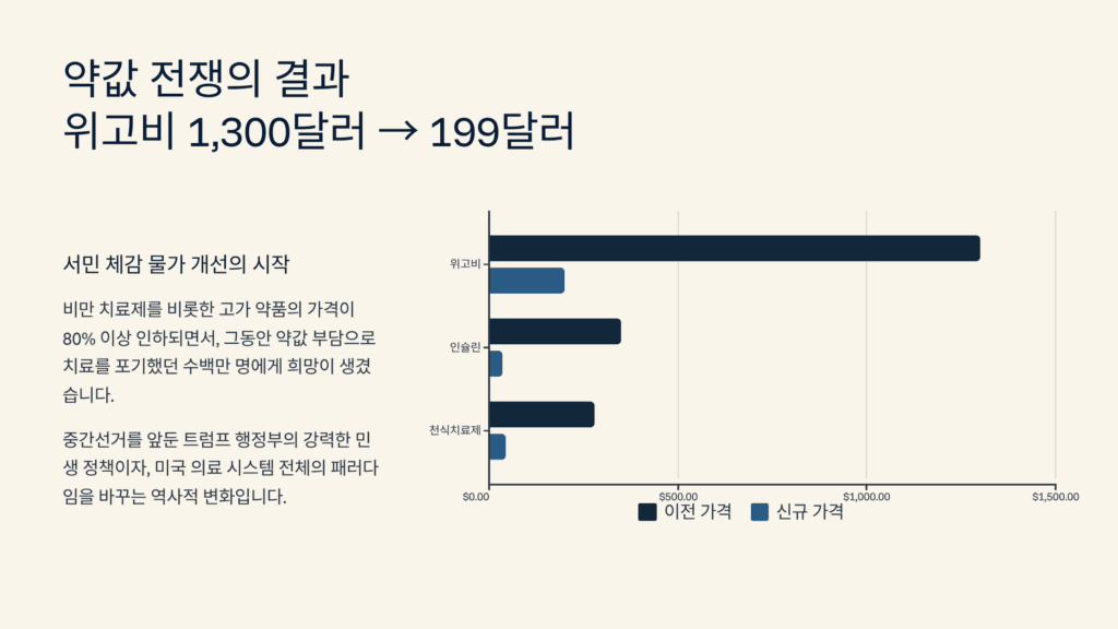 미국 약값 인하입니다. 