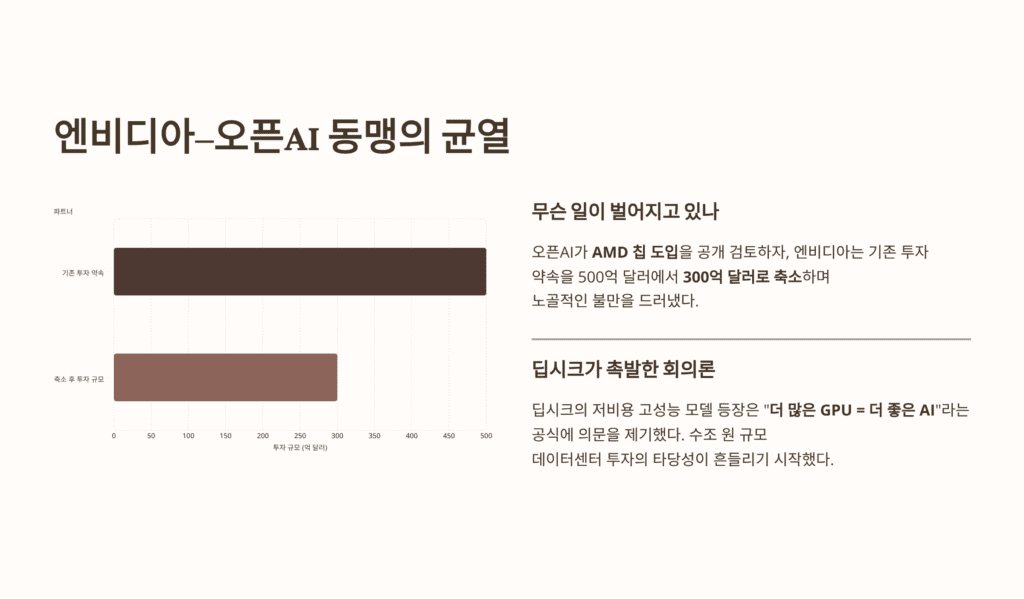 엔비디아 오픈AI 동맹 균열