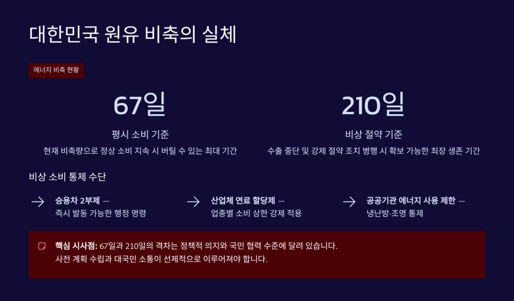 대한민국 원유 비축 실체