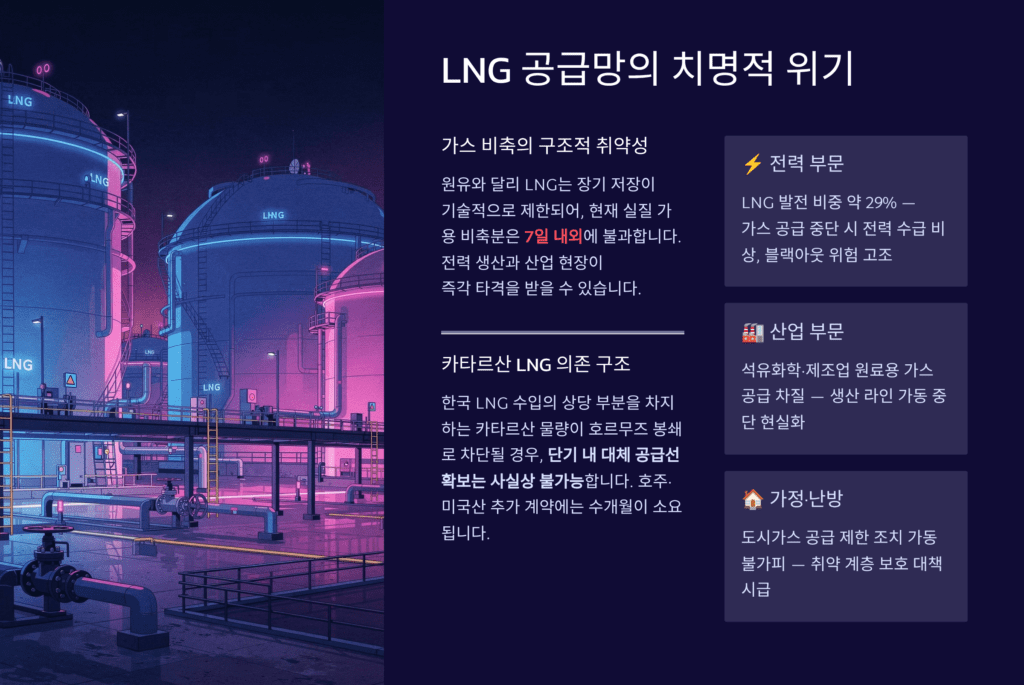 LNG 공급 위기 7일 한계