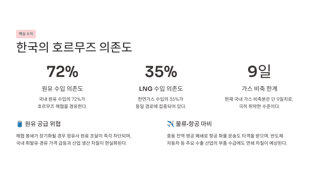 한국 호르무즈 의존도
