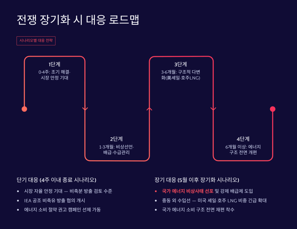전쟁 장기화 대응 로드맵